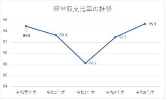 経常収支比率の推移グラフ