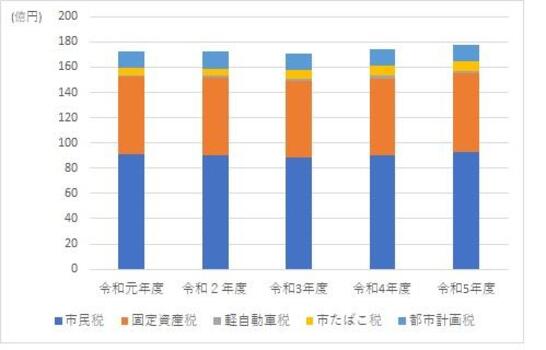 市税の推移グラフ