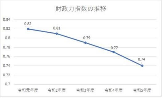 財政力指数の推移グラフ